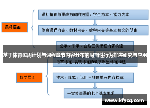 基于体育每周计划与课程章节内容分布的周期性行为排序研究与应用
